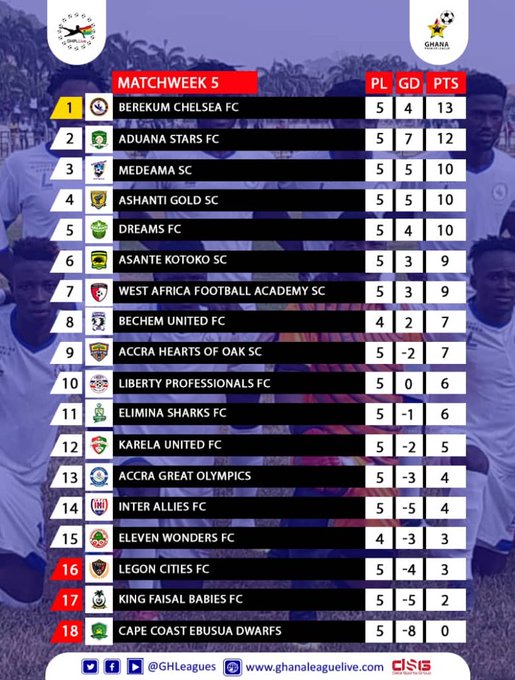 #GHPL Wk 5: Hearts in epic come back, Dreams end Medeama’s unbeaten run ...