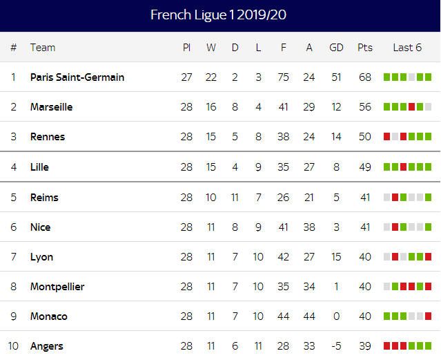 French Ligue 1 Table