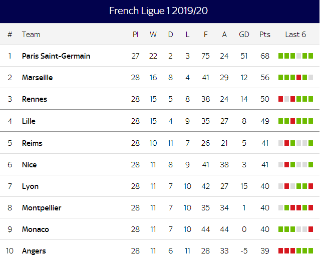 French league deals table 2020