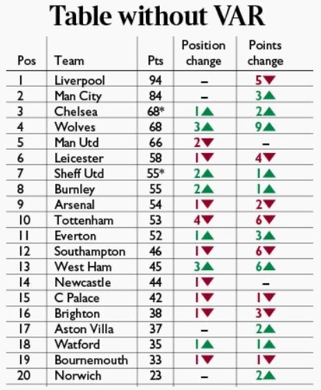 X 上的 Vídeos de Futebol：「Tabela de classificação da Premier League sem o  VAR.  / X